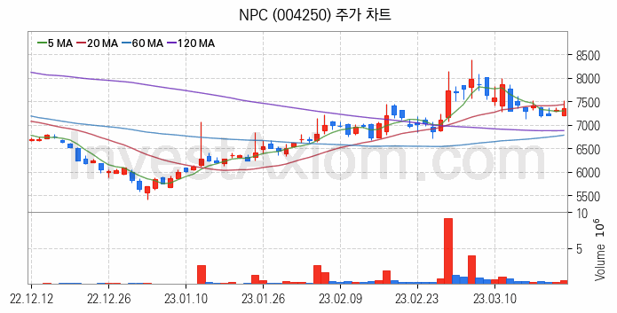 폐배터리 관련주 NPC 주식 종목의 분석 시점 기준 최근 일봉 차트
