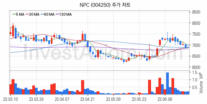 폐배터리 관련주 NPC 주식 종목의 분석 시점 기준 최근 일봉 차트