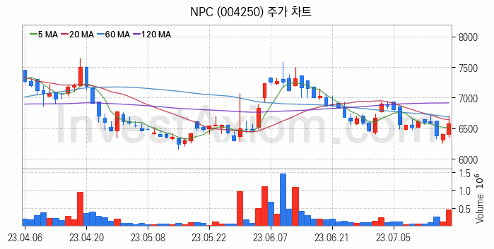 폐배터리 관련주 NPC 주식 종목의 분석 시점 기준 최근 일봉 차트