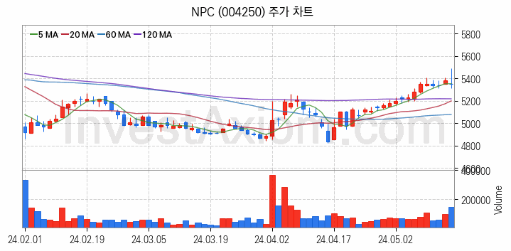 폐배터리 관련주 NPC 주식 종목의 분석 시점 기준 최근 일봉 차트