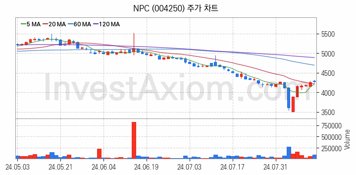 폐배터리 관련주 NPC 주식 종목의 분석 시점 기준 최근 일봉 차트
