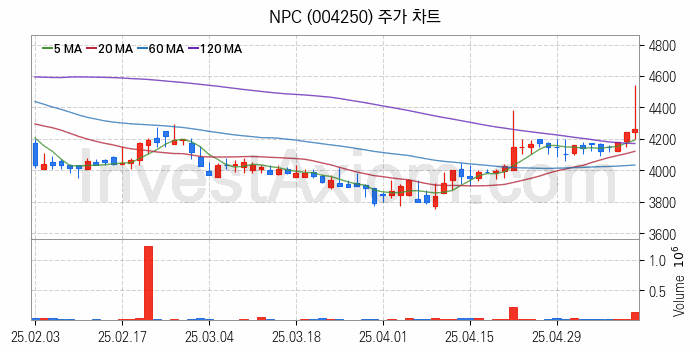 폐배터리 관련주 NPC 주식 종목의 분석 시점 기준 최근 일봉 차트