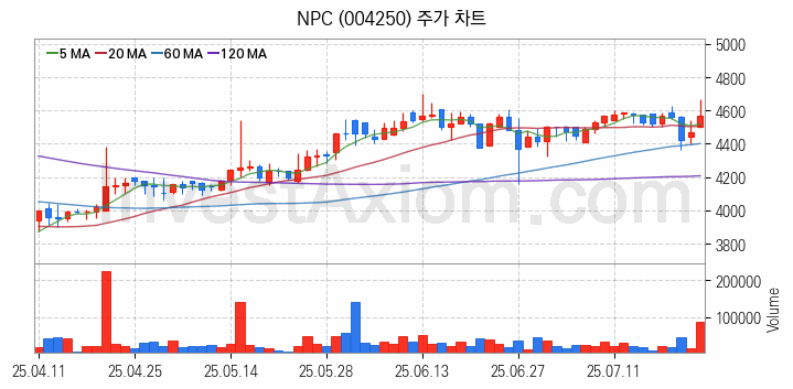 폐배터리 관련주 NPC 주식 종목의 분석 시점 기준 최근 일봉 차트