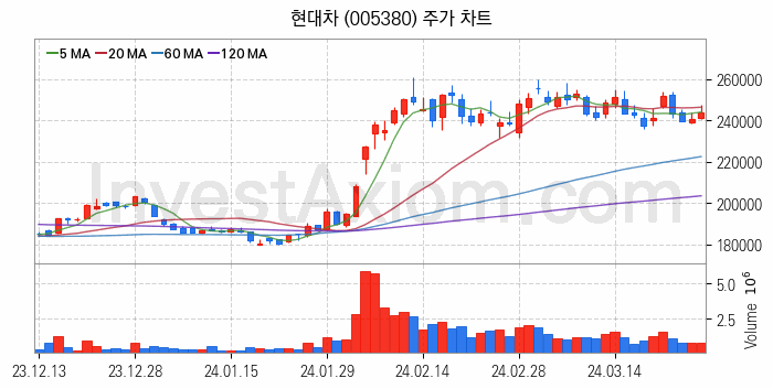 폐배터리 관련주 현대차 주식 종목의 분석 시점 기준 최근 일봉 차트