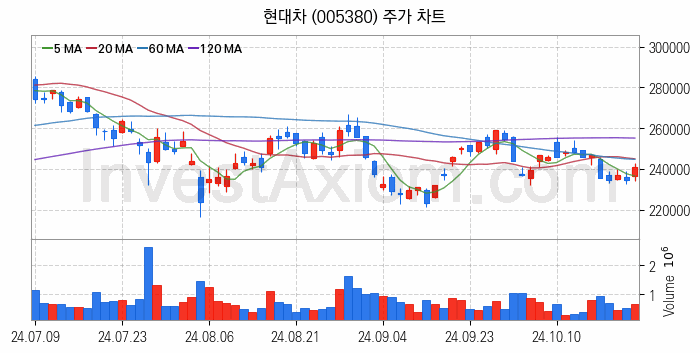 폐배터리 관련주 현대차 주식 종목의 분석 시점 기준 최근 일봉 차트