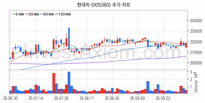 폐배터리 관련주 현대차 주식 종목의 분석 시점 기준 최근 일봉 차트