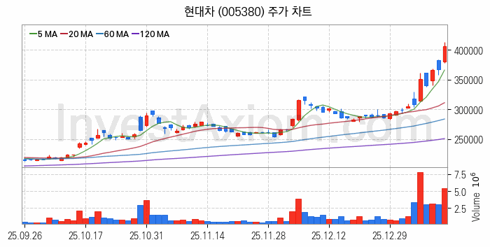 폐배터리 관련주 현대차 주식 종목의 분석 시점 기준 최근 일봉 차트