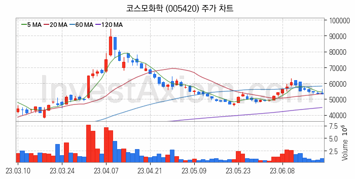 폐배터리 관련주 코스모화학 주식 종목의 분석 시점 기준 최근 일봉 차트