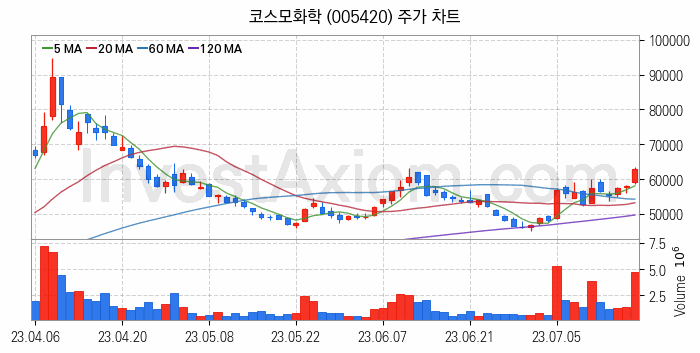 폐배터리 관련주 코스모화학 주식 종목의 분석 시점 기준 최근 일봉 차트