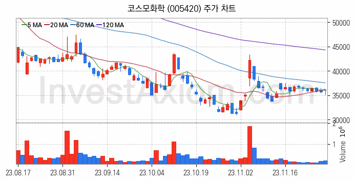 폐배터리 관련주 코스모화학 주식 종목의 분석 시점 기준 최근 일봉 차트