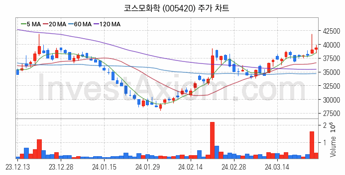 폐배터리 관련주 코스모화학 주식 종목의 분석 시점 기준 최근 일봉 차트