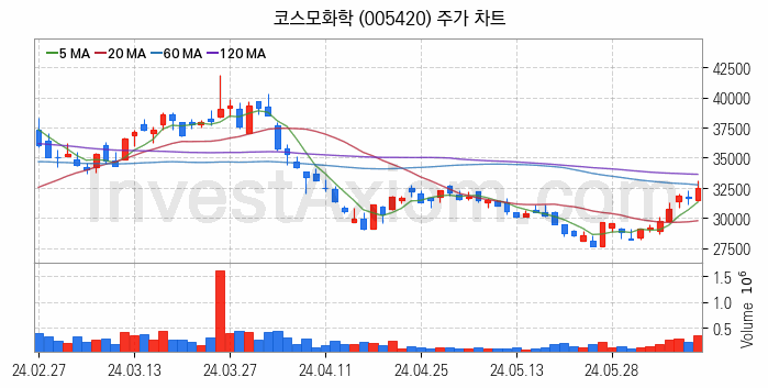 폐배터리 관련주 코스모화학 주식 종목의 분석 시점 기준 최근 일봉 차트