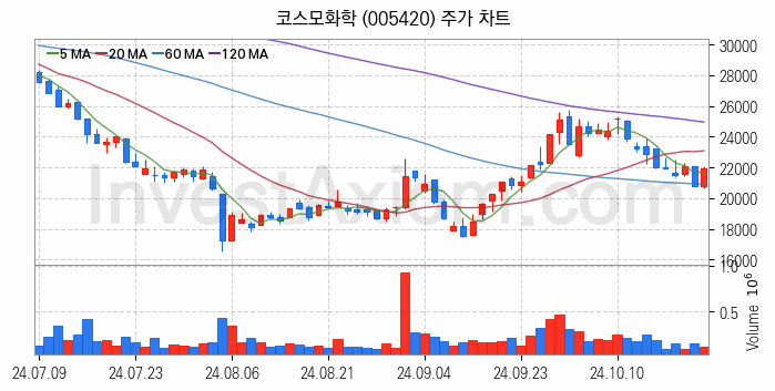폐배터리 관련주 코스모화학 주식 종목의 분석 시점 기준 최근 일봉 차트