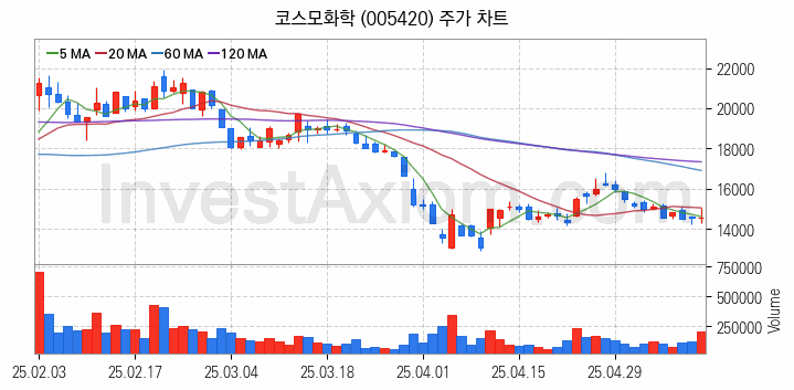 폐배터리 관련주 코스모화학 주식 종목의 분석 시점 기준 최근 일봉 차트