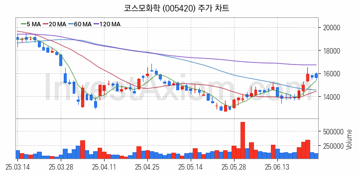 폐배터리 관련주 코스모화학 주식 종목의 분석 시점 기준 최근 일봉 차트