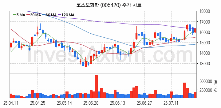 폐배터리 관련주 코스모화학 주식 종목의 분석 시점 기준 최근 일봉 차트