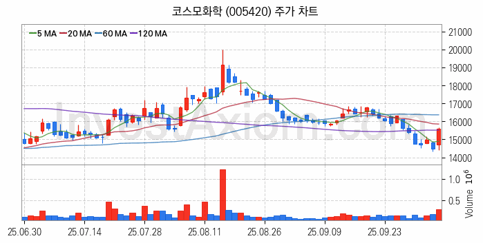 폐배터리 관련주 코스모화학 주식 종목의 분석 시점 기준 최근 일봉 차트