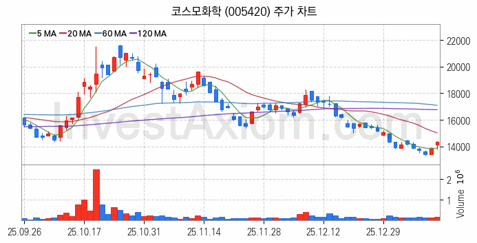 폐배터리 관련주 코스모화학 주식 종목의 분석 시점 기준 최근 일봉 차트