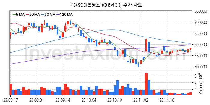 폐배터리 관련주 POSCO홀딩스 주식 종목의 분석 시점 기준 최근 일봉 차트