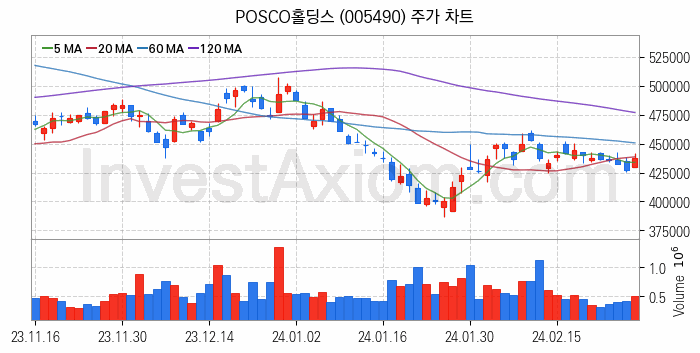 폐배터리 관련주 POSCO홀딩스 주식 종목의 분석 시점 기준 최근 일봉 차트