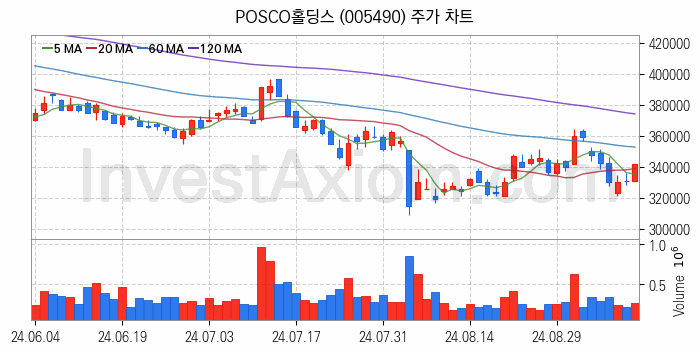 폐배터리 관련주 POSCO홀딩스 주식 종목의 분석 시점 기준 최근 일봉 차트