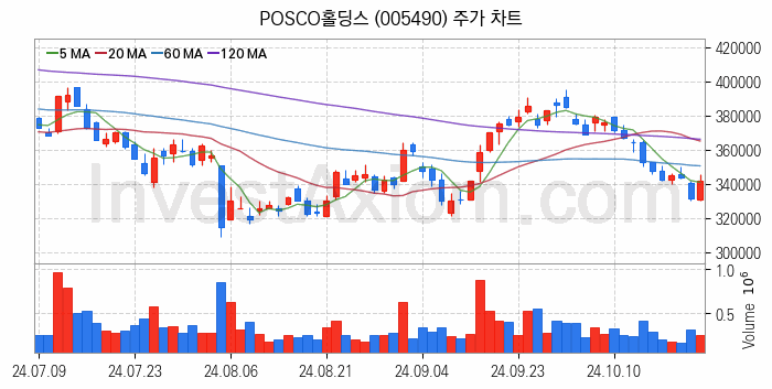 폐배터리 관련주 POSCO홀딩스 주식 종목의 분석 시점 기준 최근 일봉 차트