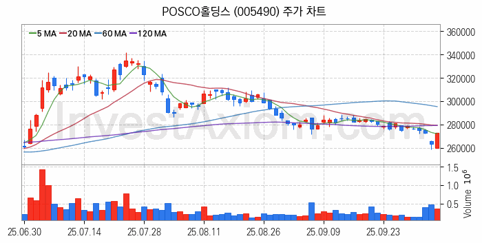 폐배터리 관련주 POSCO홀딩스 주식 종목의 분석 시점 기준 최근 일봉 차트
