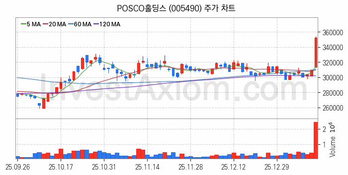 폐배터리 관련주 POSCO홀딩스 주식 종목의 분석 시점 기준 최근 일봉 차트