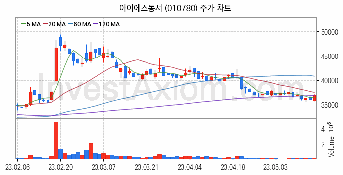 폐배터리 관련주 아이에스동서 주식 종목의 분석 시점 기준 최근 일봉 차트