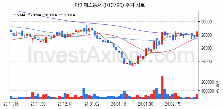 폐배터리 관련주 아이에스동서 주식 종목의 분석 시점 기준 최근 일봉 차트