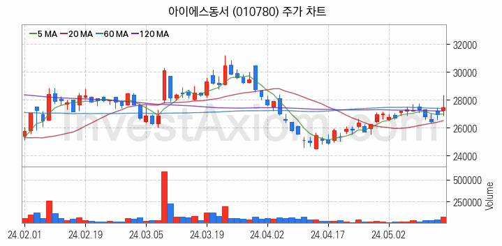 폐배터리 관련주 아이에스동서 주식 종목의 분석 시점 기준 최근 일봉 차트