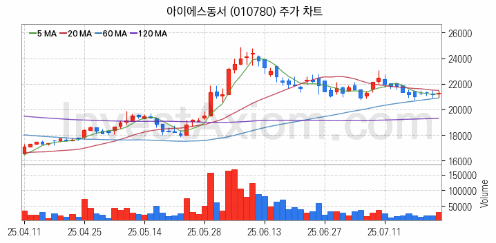 폐배터리 관련주 아이에스동서 주식 종목의 분석 시점 기준 최근 일봉 차트