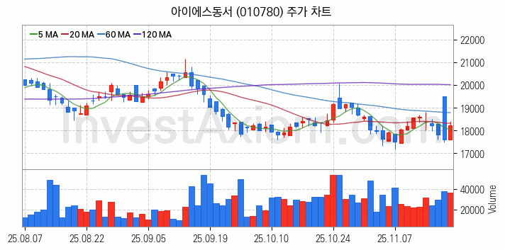 폐배터리 관련주 아이에스동서 주식 종목의 분석 시점 기준 최근 일봉 차트