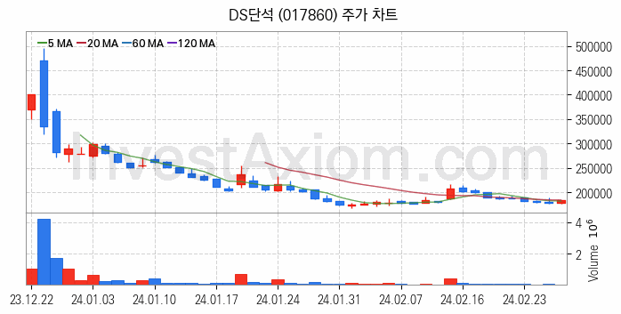 폐배터리 관련주 DS단석 주식 종목의 분석 시점 기준 최근 일봉 차트