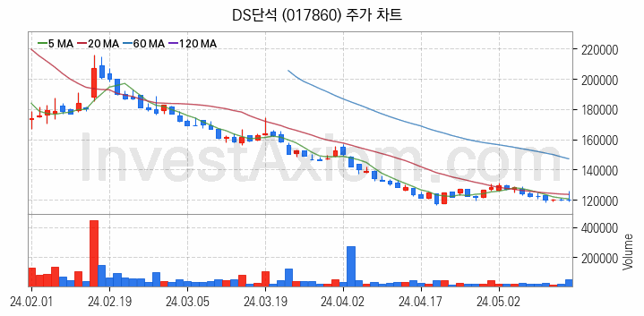 폐배터리 관련주 DS단석 주식 종목의 분석 시점 기준 최근 일봉 차트