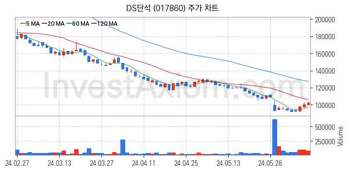 폐배터리 관련주 DS단석 주식 종목의 분석 시점 기준 최근 일봉 차트