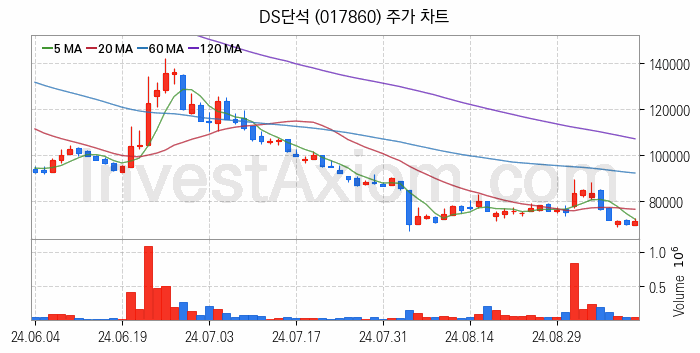 폐배터리 관련주 DS단석 주식 종목의 분석 시점 기준 최근 일봉 차트