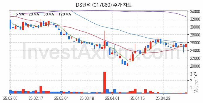 폐배터리 관련주 DS단석 주식 종목의 분석 시점 기준 최근 일봉 차트