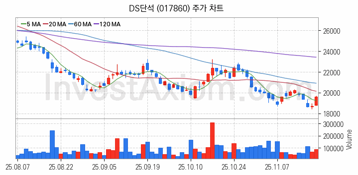 폐배터리 관련주 DS단석 주식 종목의 분석 시점 기준 최근 일봉 차트