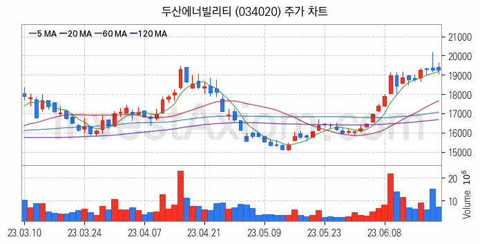 폐배터리 관련주 두산에너빌리티 주식 종목의 분석 시점 기준 최근 일봉 차트