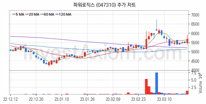 폐배터리 관련주 파워로직스 주식 종목의 분석 시점 기준 최근 일봉 차트