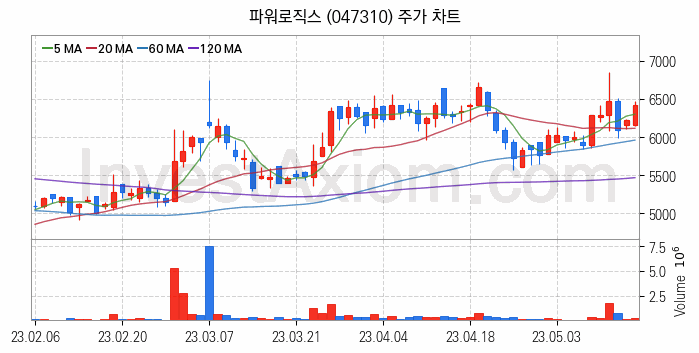 폐배터리 관련주 파워로직스 주식 종목의 분석 시점 기준 최근 일봉 차트