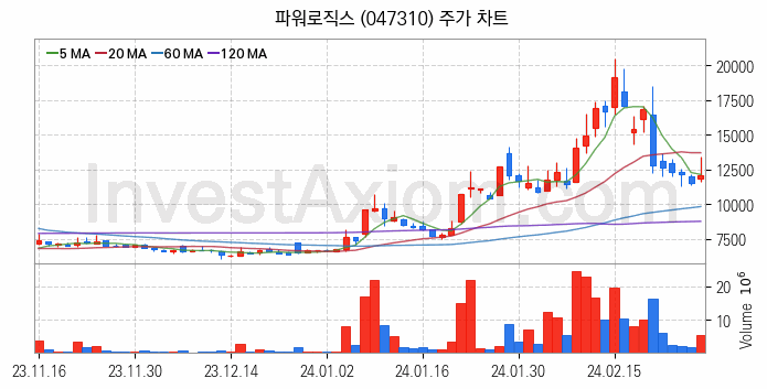 폐배터리 관련주 파워로직스 주식 종목의 분석 시점 기준 최근 일봉 차트