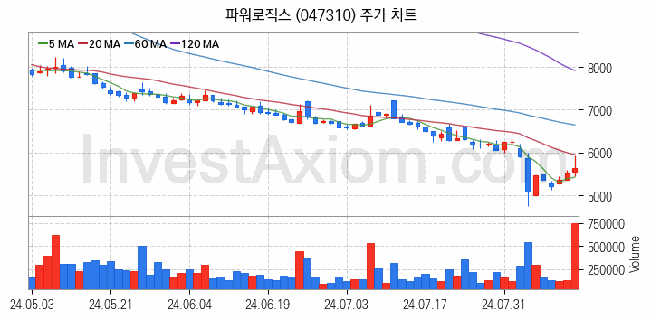 폐배터리 관련주 파워로직스 주식 종목의 분석 시점 기준 최근 일봉 차트