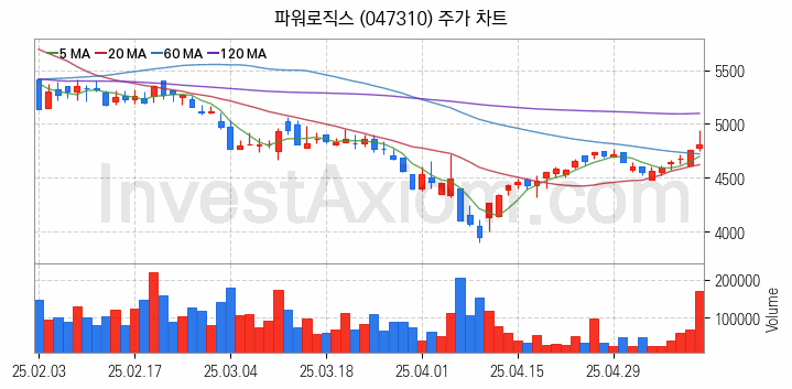 폐배터리 관련주 파워로직스 주식 종목의 분석 시점 기준 최근 일봉 차트