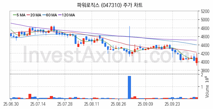 폐배터리 관련주 파워로직스 주식 종목의 분석 시점 기준 최근 일봉 차트