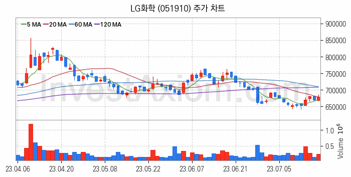 폐배터리 관련주 LG화학 주식 종목의 분석 시점 기준 최근 일봉 차트