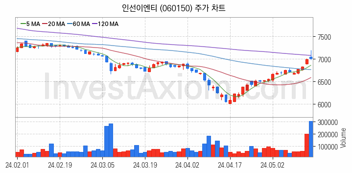 폐배터리 관련주 인선이엔티 주식 종목의 분석 시점 기준 최근 일봉 차트