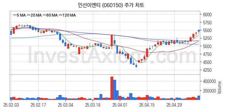 폐배터리 관련주 인선이엔티 주식 종목의 분석 시점 기준 최근 일봉 차트