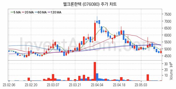 폐배터리 관련주 웰크론한텍 주식 종목의 분석 시점 기준 최근 일봉 차트